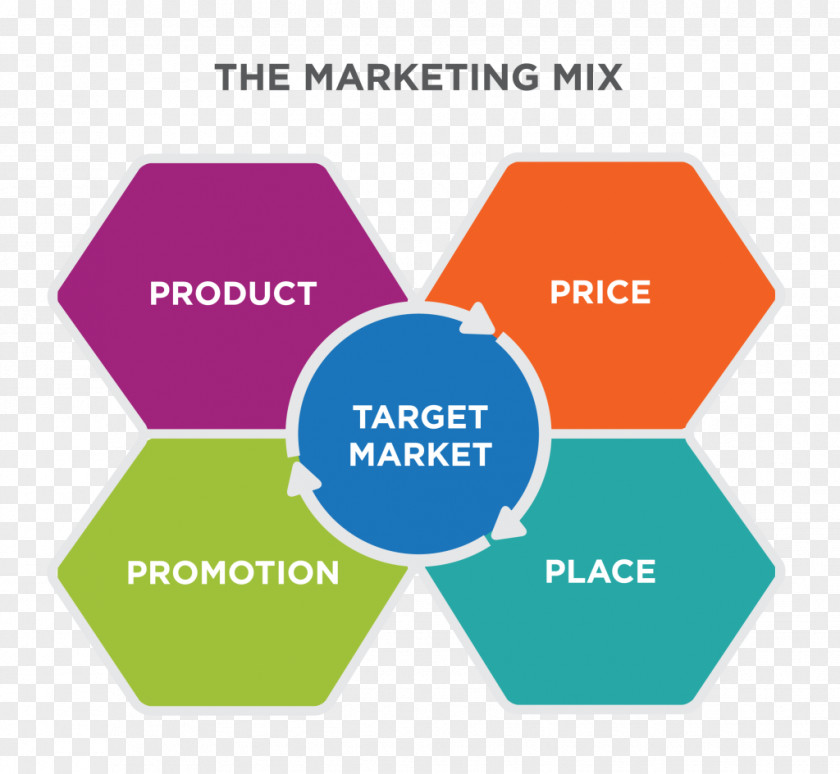 Graphic Combination Marketing Mix Strategy Target Market Product Lining PNG