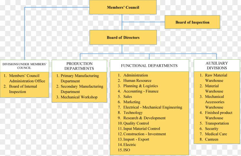 Organizational Structure Product Design Brand Line Organization Angle PNG