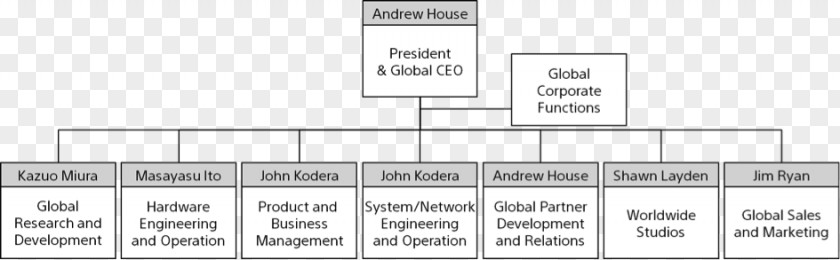 Sony Interactive Entertainment Organizational Chart Sales PNG