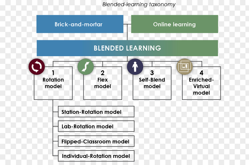 Adaptive Learning Flipped Classroom Education Blended PNG
