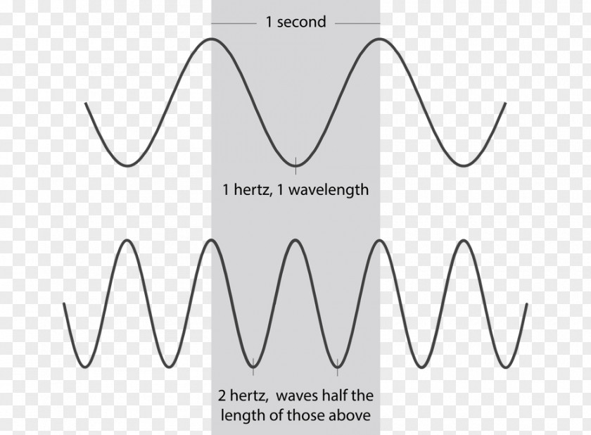 Light Speed Of Radio Wave Wavelength PNG