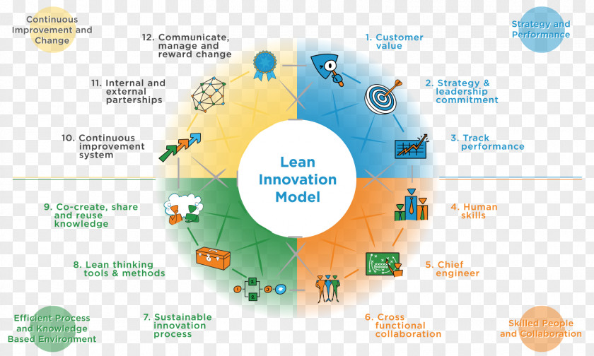 Business Innovation Management Lean Manufacturing Organization PNG