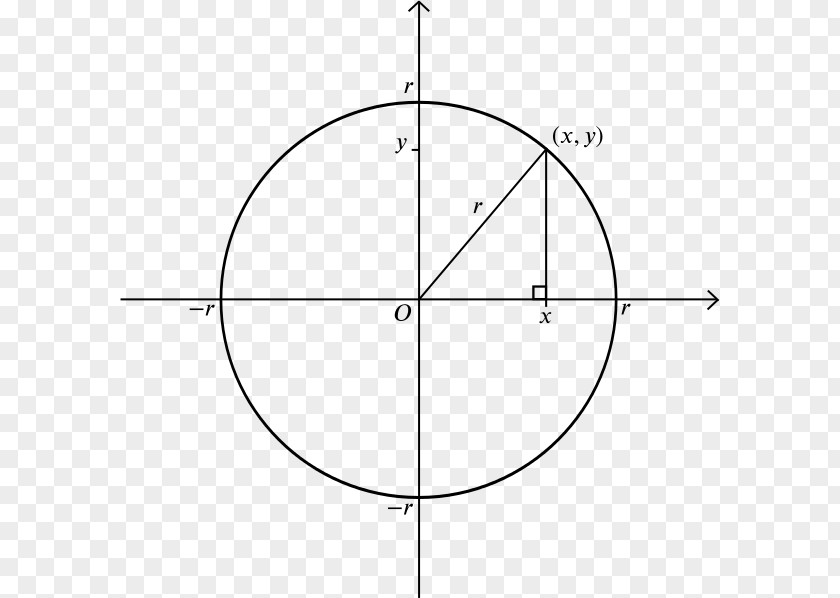 Circle Point Cartesian Coordinate System Origin PNG