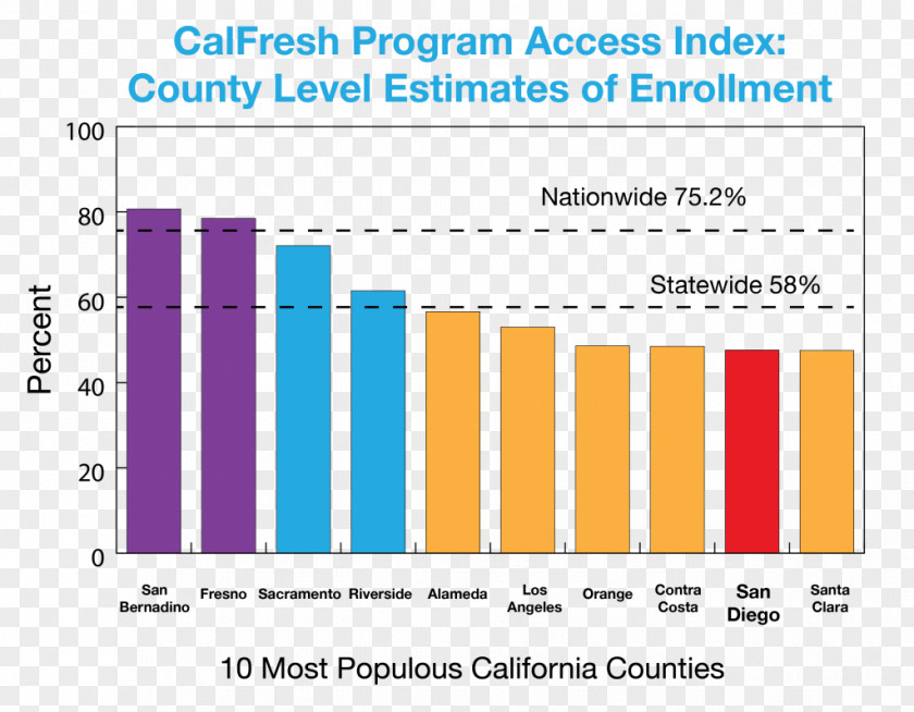 Calfresh California Polytechnic State University Contra Costa County, San Diego CalFresh Supplemental Nutrition Assistance Program PNG