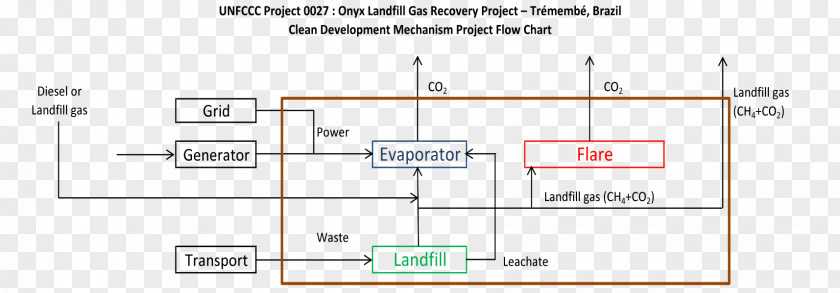 Flow Chart Diagram Clean Development Mechanism Landfill Gas Workflow Flowchart PNG