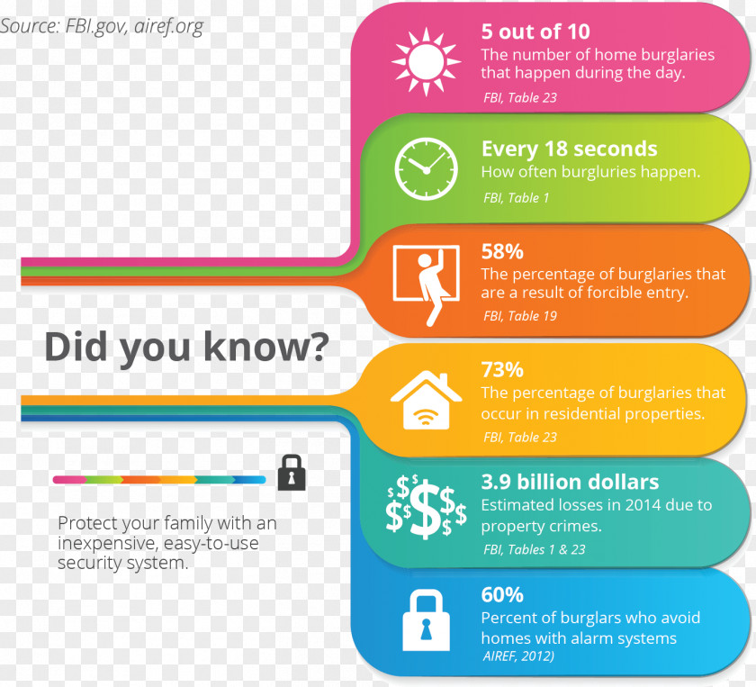 Home Security Alarms & Systems Statistics Information PNG