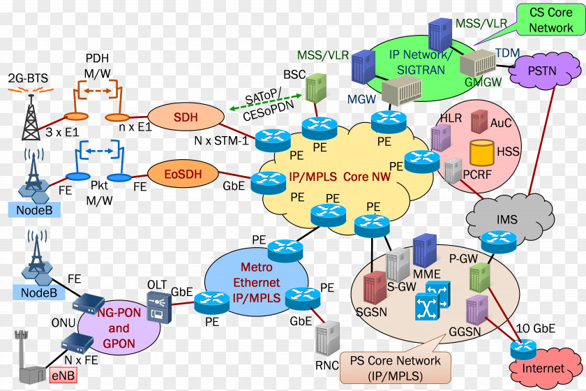 Optical Fiber Backhaul 4G LTE Computer Network Topology PNG