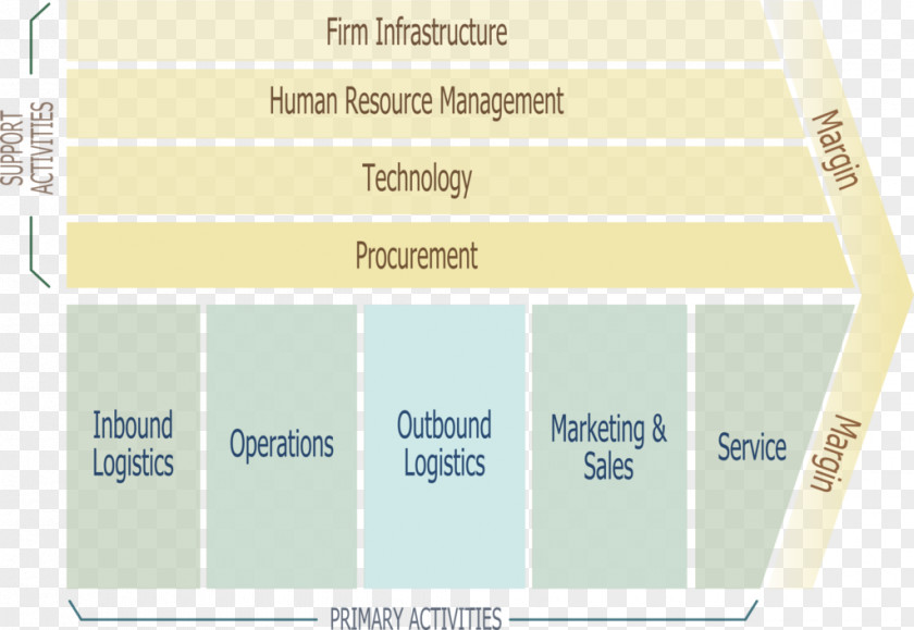 Business Value Chain Supply Model Organization Logistics PNG