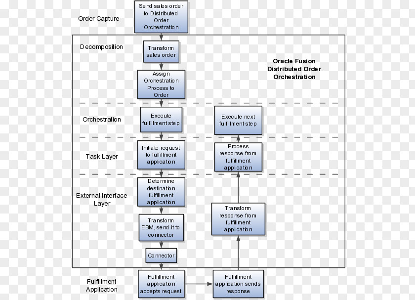 Chart Diagram Process Flow Orchestration Organization PNG