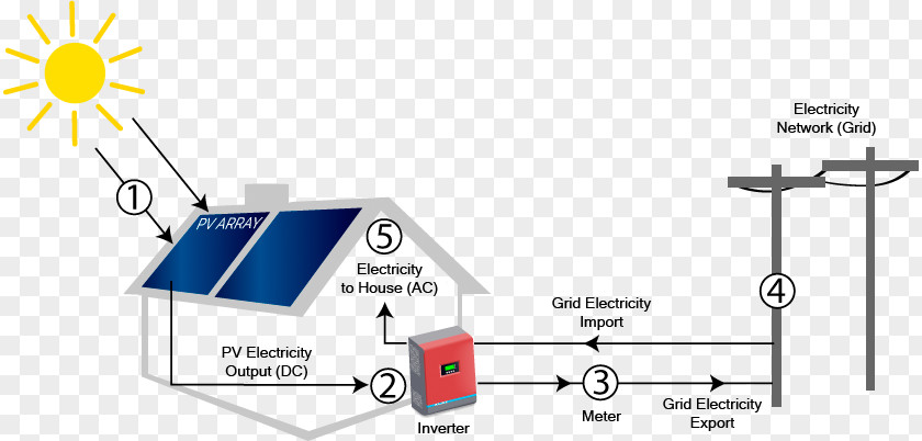 Electric Power System Diagram Solar Electricity Electrical Grid PNG