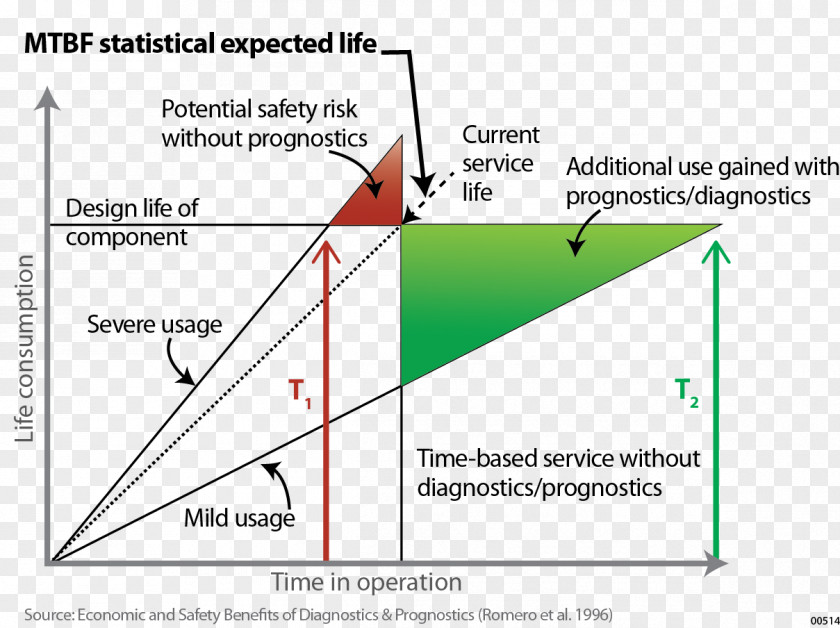 Board Background Prognostics Life Safety Code Condition-based Maintenance Integrated Vehicle Health Management PNG