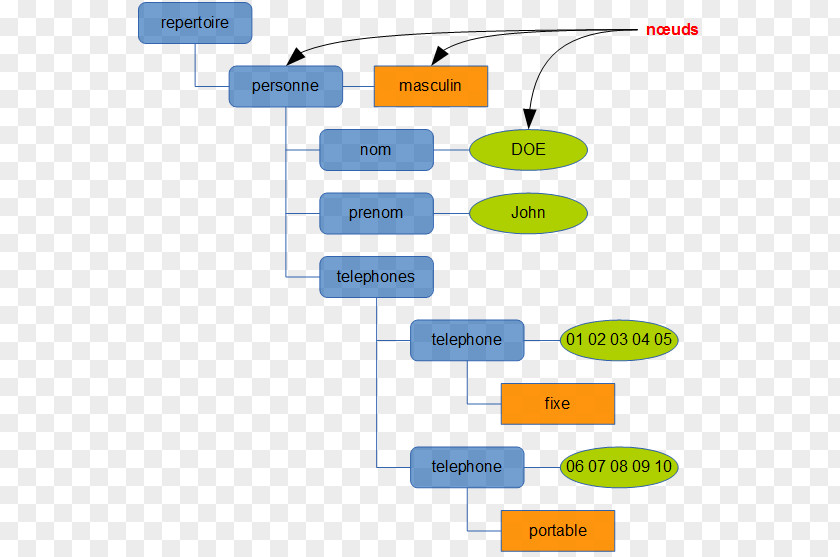 Tree Structurez Vos Données Avec XML Attribute Application Programming Interface Document Object Model PNG