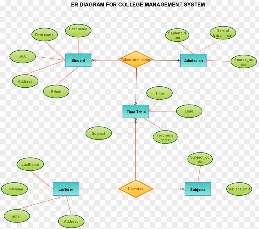Car Damage Entity–relationship Model Wiring Diagram Management System PNG