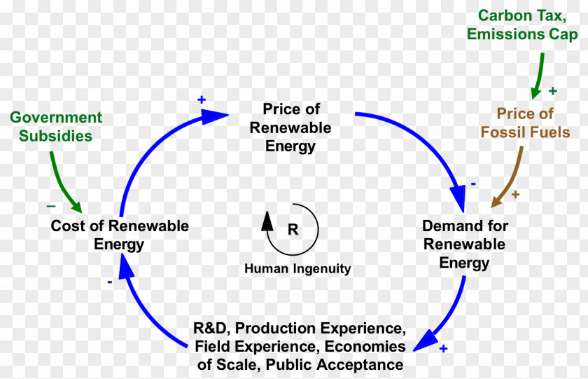 Renewable Energy Carbon Tax Fossil Fuel Sustainable Audit PNG