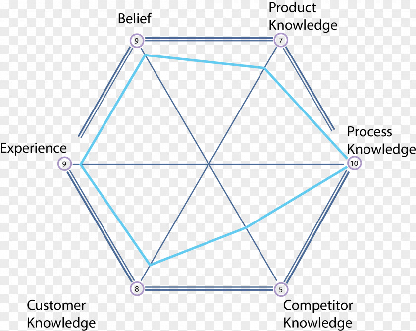 Grams Spider Diagram Sales Management PNG