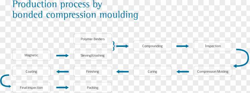 Production Process Compression Molding Product Logo Proces Produkcyjny PNG