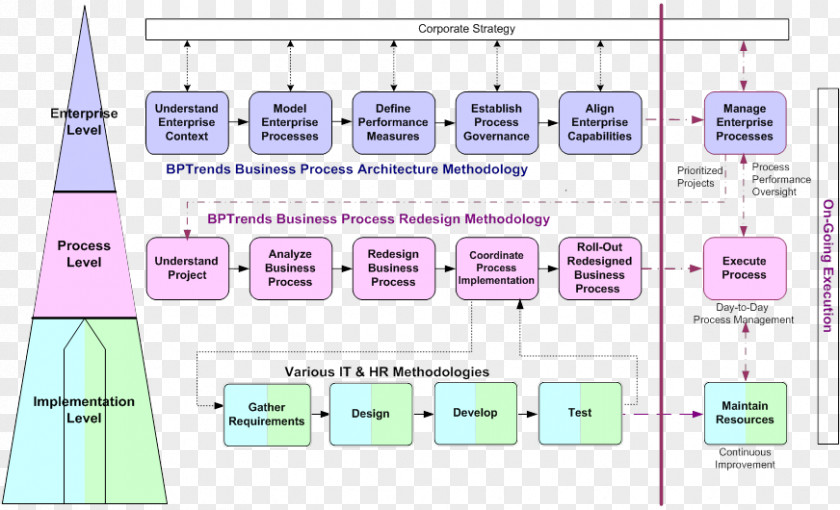 Discipline Business Process Management Enterprise Architecture PNG