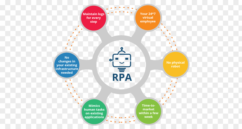 Process Automation Robotic Graphic Design Organization Business PNG