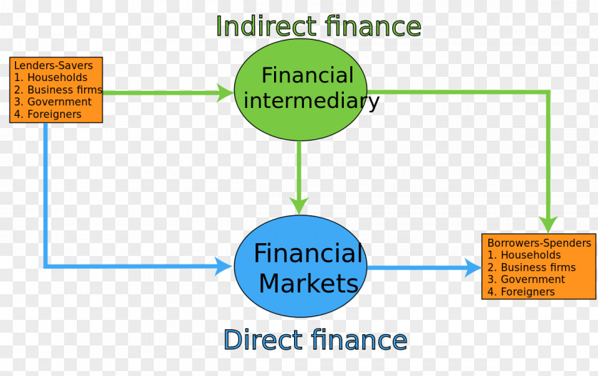 Poster Effect Direct Finance Financial Intermediary Funding Investment PNG