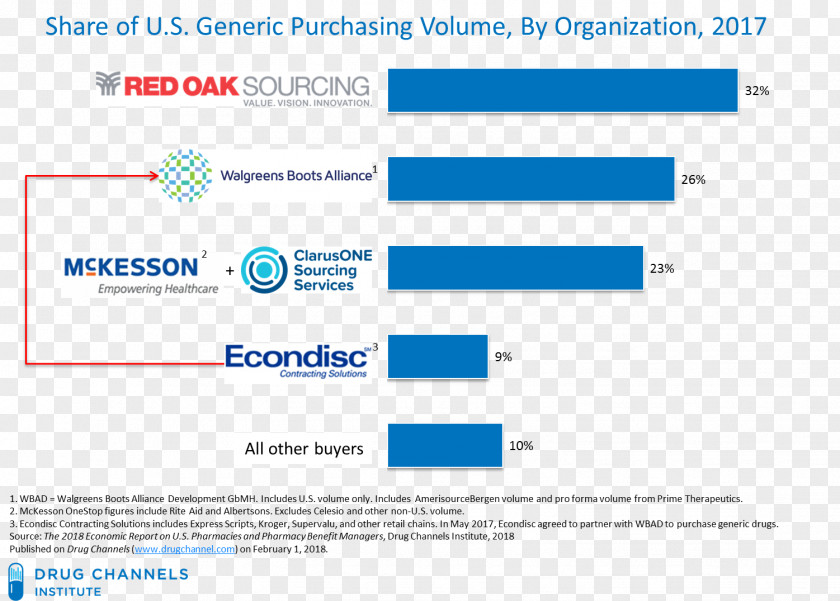 Volume Of Distribution Generic Drug Organization McKesson Corporation Pharmacy PNG