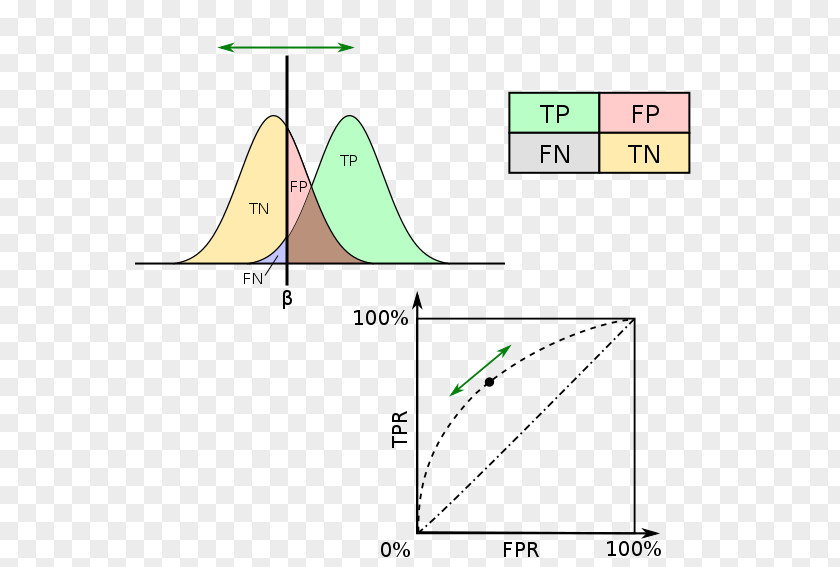 Color Curve Statistical Classification Statistics Receiver Operating Characteristic Binary Machine Learning PNG