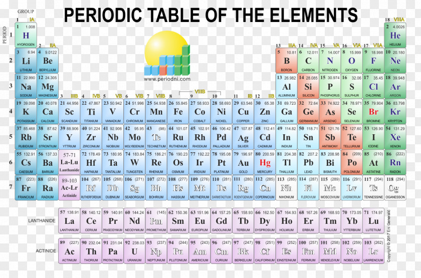 Periodic Table Of Elements Poster Art Chemical Element PNG