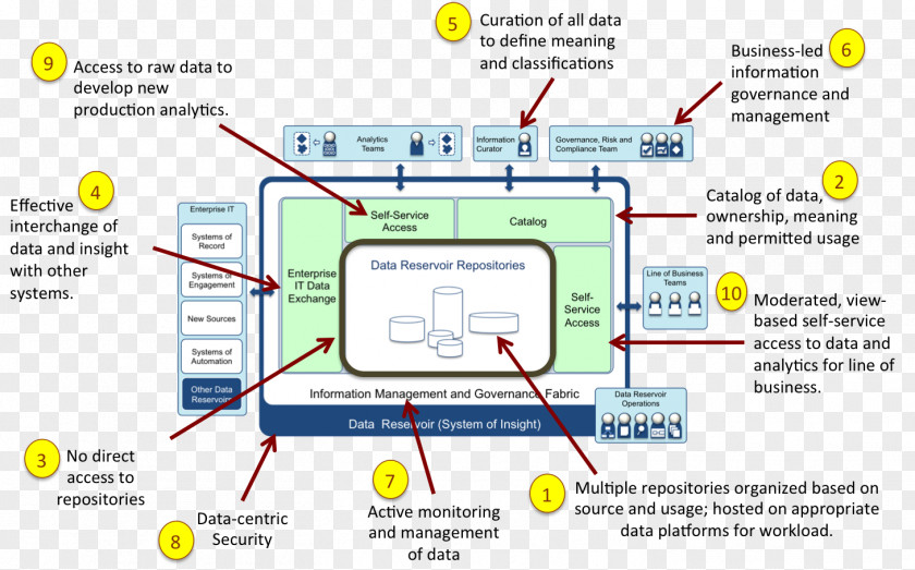 Install The Master Big Data Apache Hadoop Architecture Lake IBM PNG