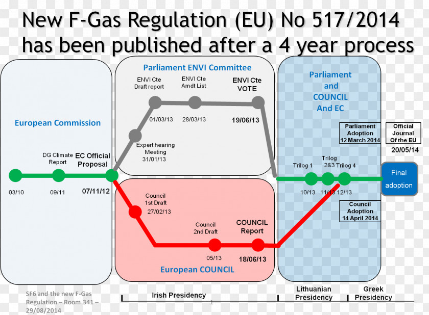 Fluorinated Gases Greenhouse Gas Sulfur Hexafluoride Refrigerant PNG