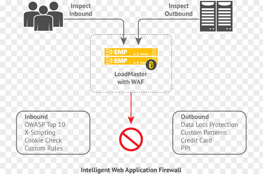 Web Application Firewall OWASP Cross-site Request Forgery PNG