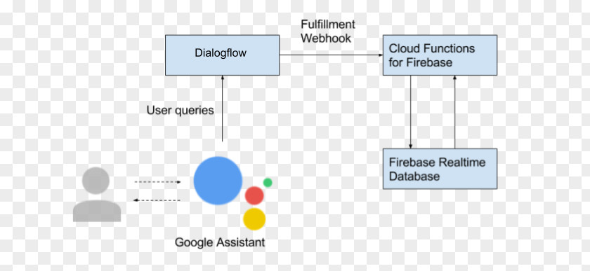 Google Assistant Dialogflow Firebase Actions On PNG