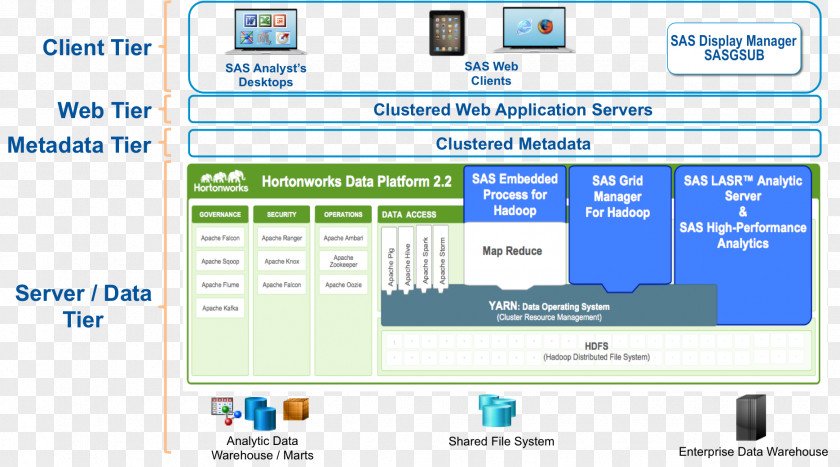 Computer Program Hortonworks SAS Apache Hadoop YARN PNG