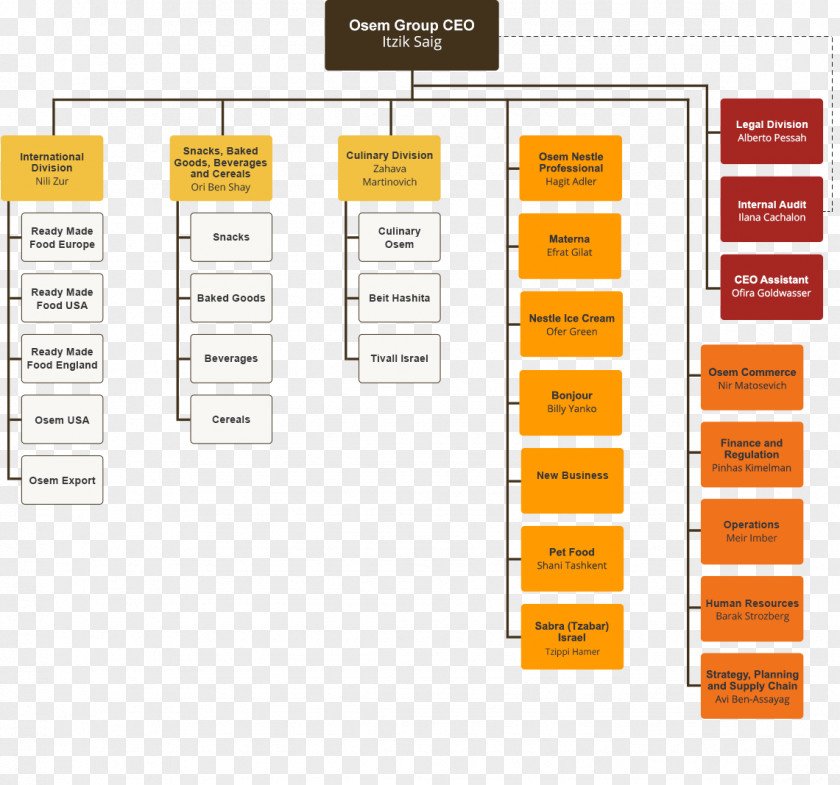 Organization Structure Brand Diagram Line PNG