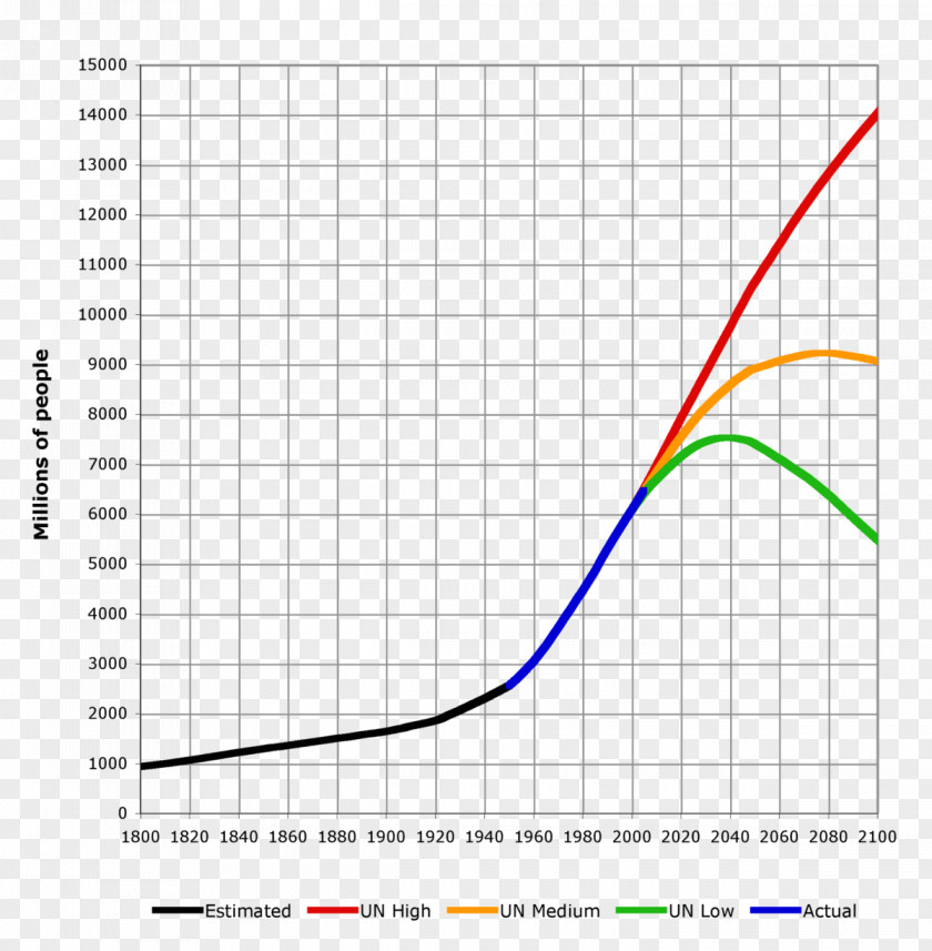 World Population Growth 1,000,000,000 United States Census Bureau November PNG
