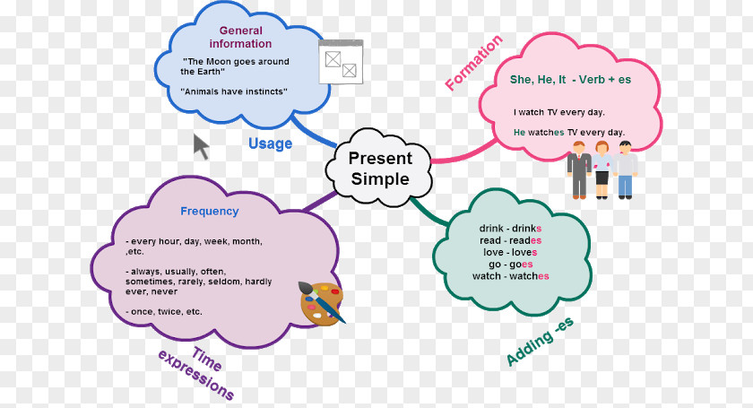 Details Of The Main Clothing Simple Present Tense Map Grammatical Diagram PNG