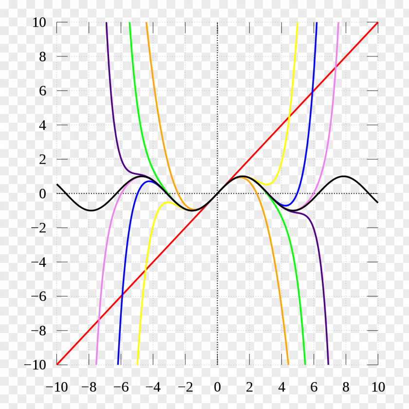 Mathematics Even And Odd Functions Taylor Series Fourier PNG