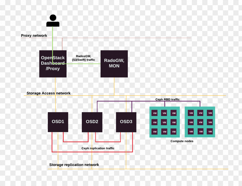 Storage Ceph Computer Network Node Diagram Configuration PNG