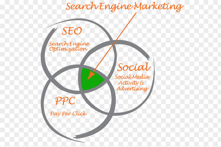 Search Engine Marketing Optimization Pay-per-click Advertising PNG