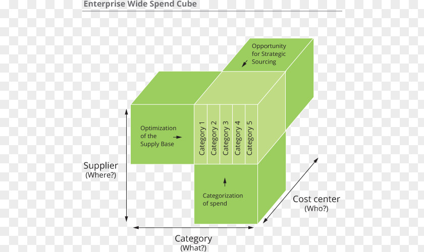 Cube Spend Analysis Procurement Online Analytical Processing Strategic Sourcing PNG