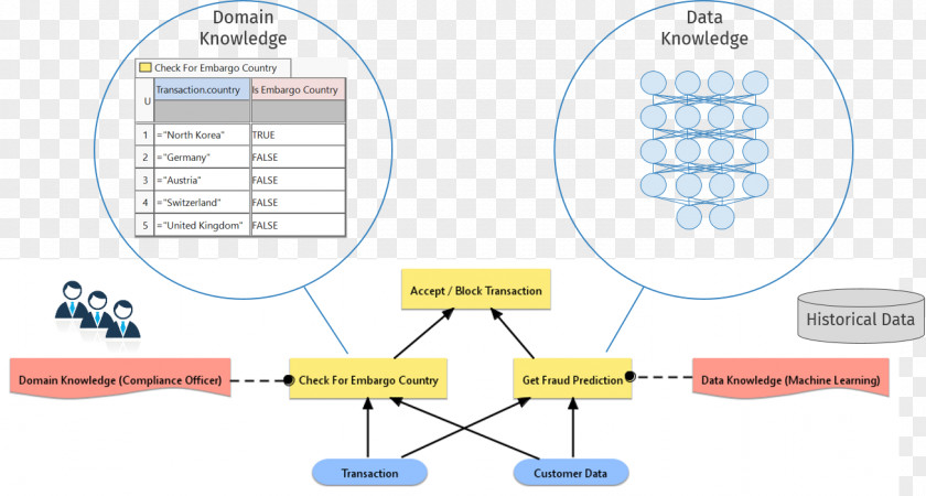 Machine Learning Diagram IT Finanzmagazin Process Project PNG