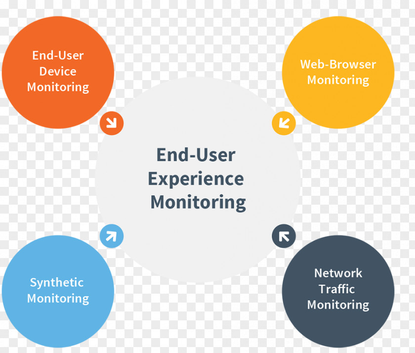 User Experience Application Performance Management Network Monitoring End PNG