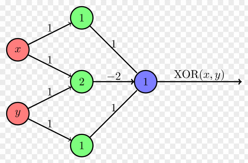 Multilayer Perceptron Exclusive Or Bitwise Operations In C Operator PNG