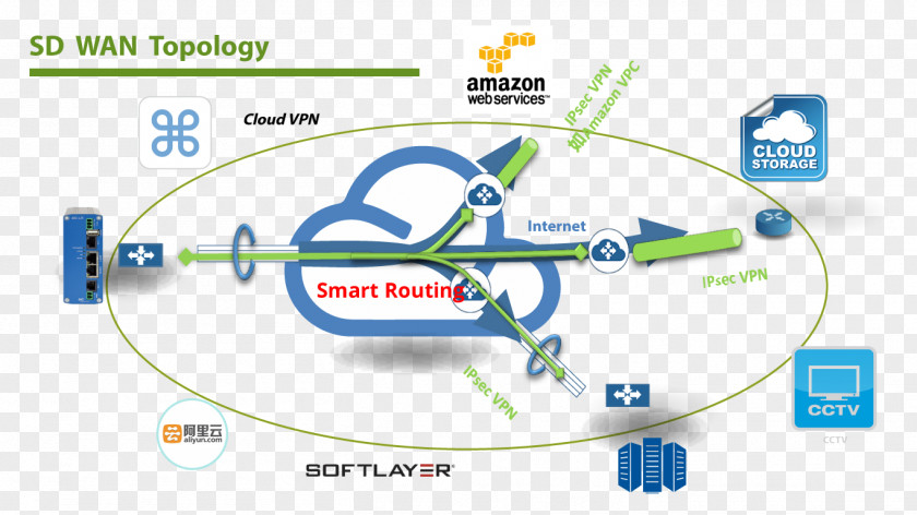 Wide Area Network SD-WAN Diagram Software As A Service Topology PNG