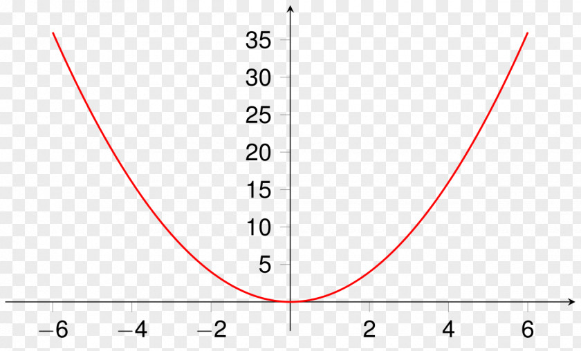 Line Quadratic Function Equation Parabola Slope PNG