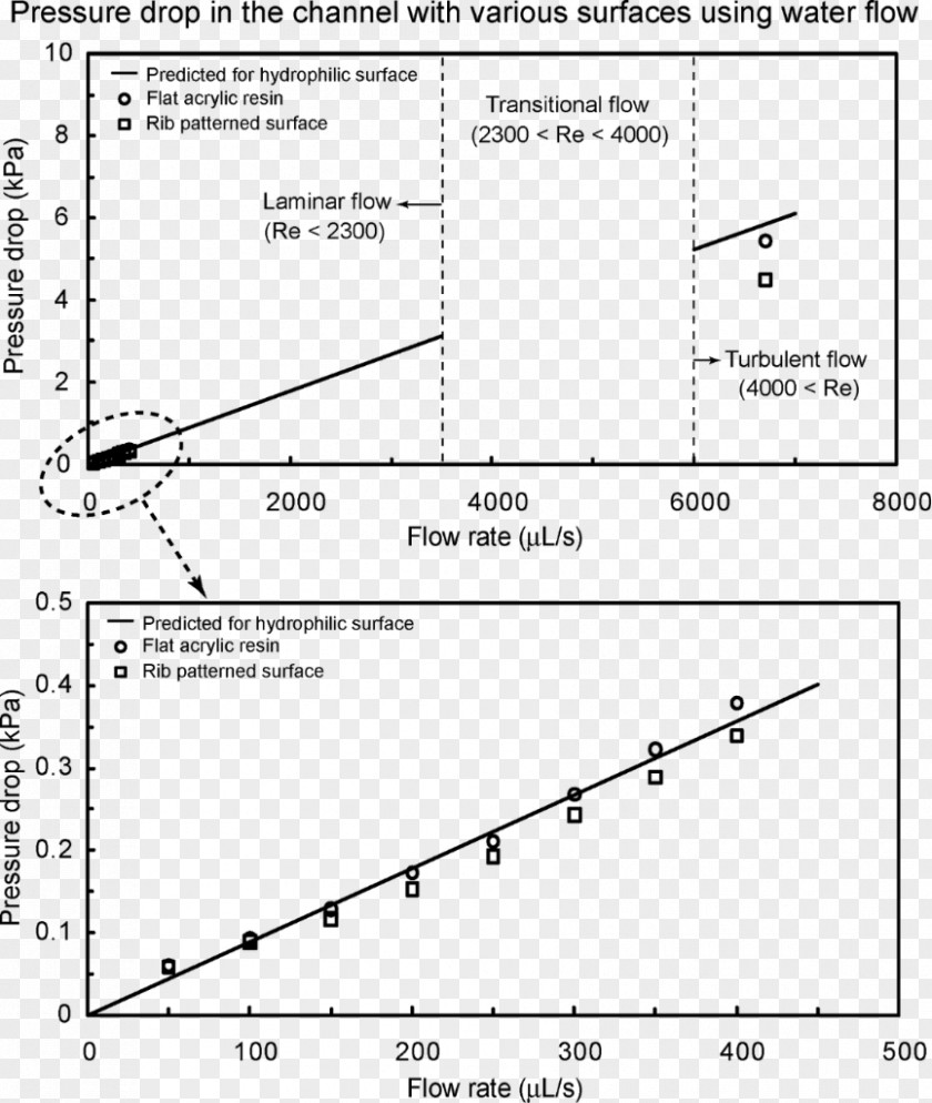 Volumetric Flow Rate Open-channel Fluid Dynamics Pressure Drop Airflow PNG