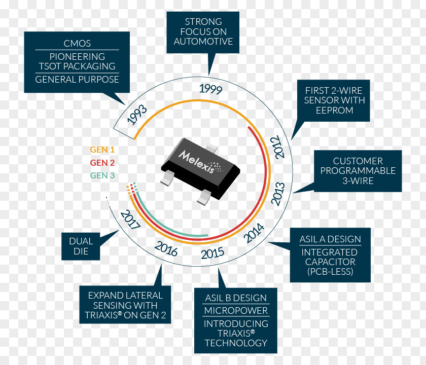 Design Electronics Accessory Product Organization Brand PNG