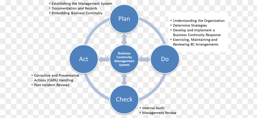 ISO 45001 PDCA Management Plan PNG