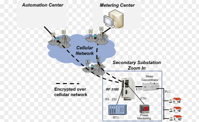 Smart Grid Electrical SCADA Substation Power-system Automation PNG