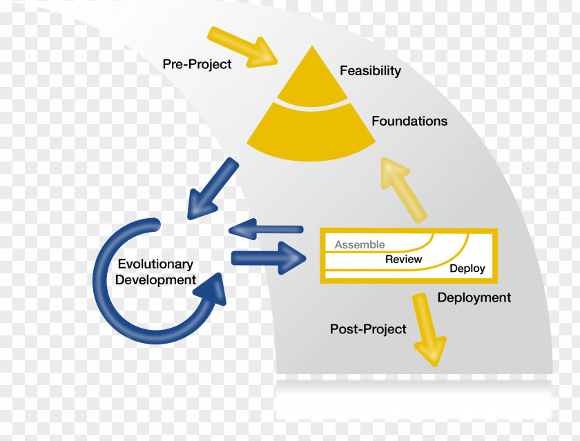 Dynamic Systems Development Method Agile Software Management Process PNG