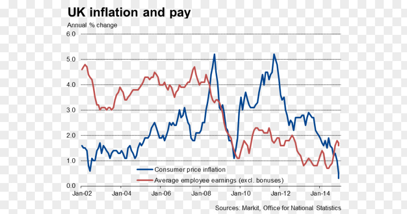 Economic Recovery United Kingdom Inflation Consumer Price Index Deflation PNG