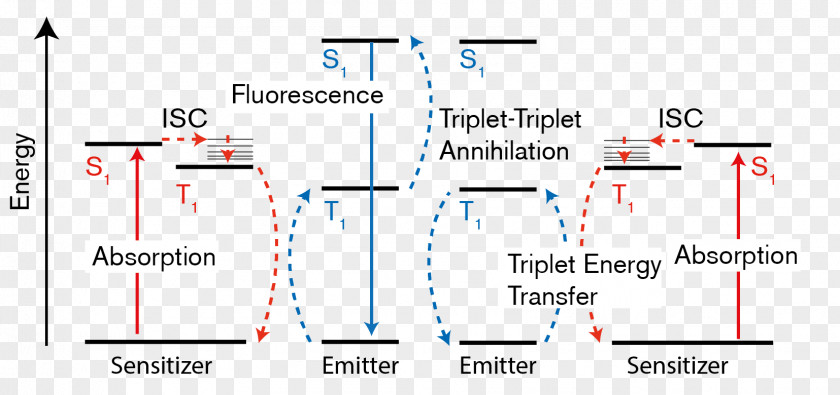 Energy Triplet State Triplet-triplet Annihilation Jablonski Diagram Photon Upconversion Fluorescence PNG
